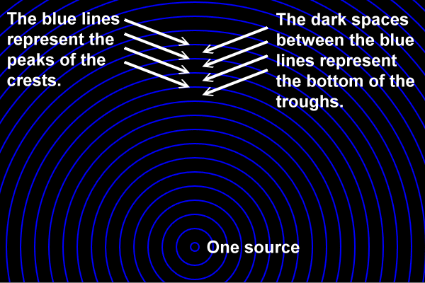 blue lines are crests, spaces between blue lines are troughs