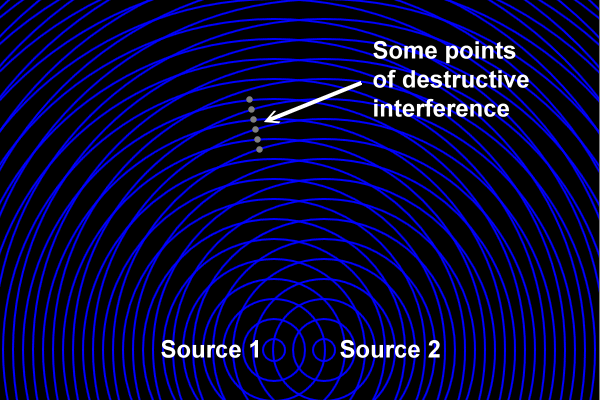 Points of destructive interference