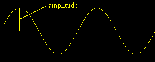 amplitude of a wave