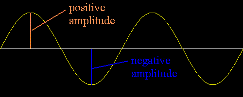 positive and negative amplitudes