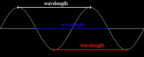 the wavelength of a wave