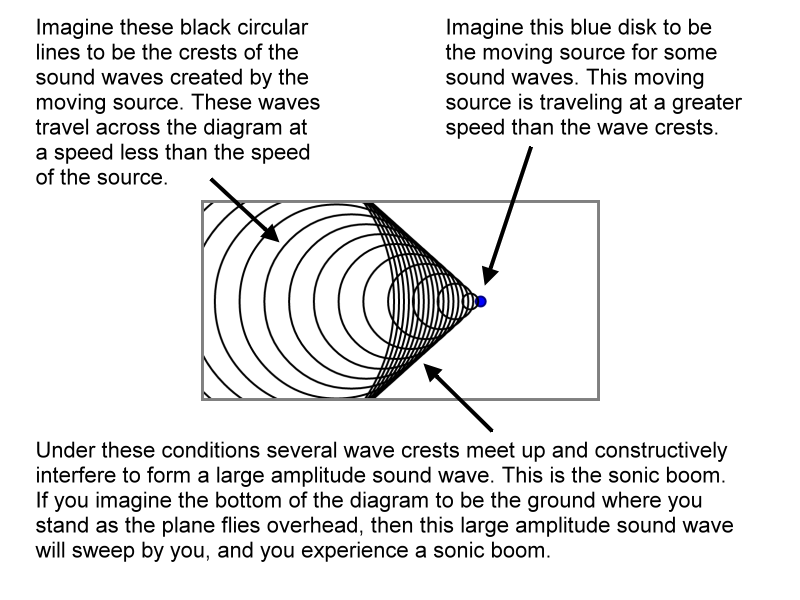 sonic boom created through constructive interference