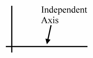 The independent axis, like x